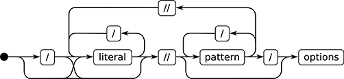 Simplified Pattern Railroad Diagram